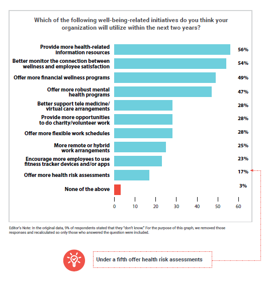 A bar graph representation of answers to the question "Which of the following well-being-related initiatives do you think your organization will utilize within the next two years?"